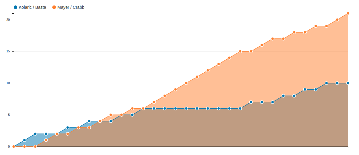 linechart